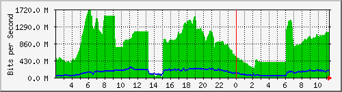 103.28.74.255_ethernet10_2 Traffic Graph