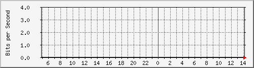 103.28.74.255_ethernet10_3 Traffic Graph