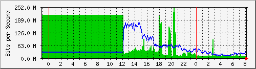 103.28.74.255_ethernet1_15 Traffic Graph
