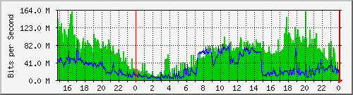103.28.74.255_ethernet1_45 Traffic Graph