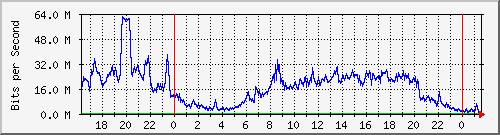 103.28.74.255_ethernet1_48 Traffic Graph
