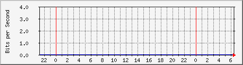 103.28.74.255_ethernet1_5 Traffic Graph