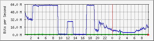 103.28.74.255_ethernet4_1 Traffic Graph