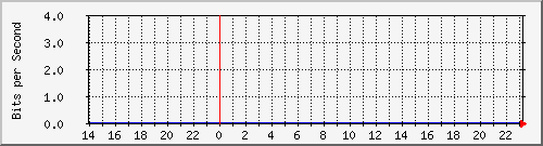103.28.74.255_ethernet4_2 Traffic Graph