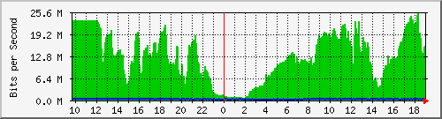 103.28.74.255_ethernet4_4 Traffic Graph
