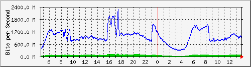 103.28.74.255_ethernet4_7 Traffic Graph