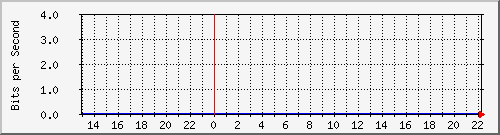 103.28.74.255_ethernet4_8 Traffic Graph
