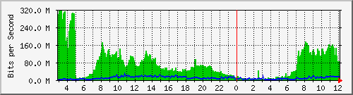 103.28.74.255_lag4 Traffic Graph