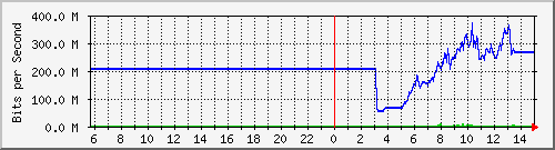 103.28.75.129_gigabitethernet_0_0 Traffic Graph