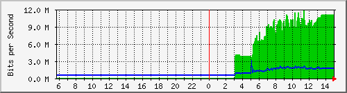 103.28.75.129_gigabitethernet_0_1 Traffic Graph