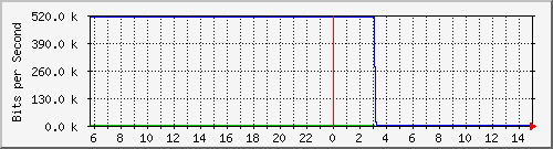 103.28.75.129_gigabitethernet_0_10 Traffic Graph