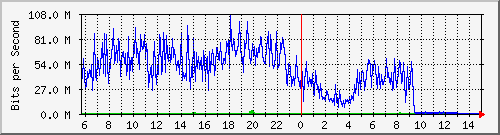 103.28.75.129_gigabitethernet_0_12 Traffic Graph
