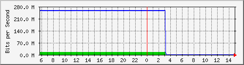 103.28.75.129_gigabitethernet_0_13 Traffic Graph