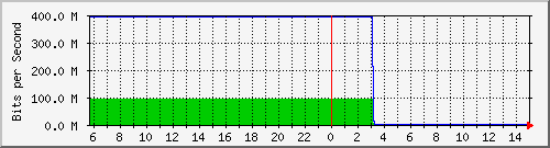 103.28.75.129_gigabitethernet_0_16 Traffic Graph