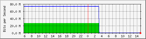 103.28.75.129_gigabitethernet_0_17 Traffic Graph
