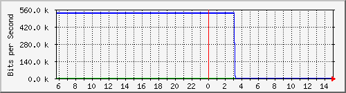103.28.75.129_gigabitethernet_0_18 Traffic Graph