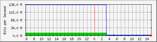 103.28.75.129_gigabitethernet_0_2 Traffic Graph