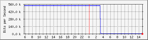 103.28.75.129_gigabitethernet_0_20 Traffic Graph