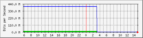 103.28.75.129_gigabitethernet_0_22 Traffic Graph