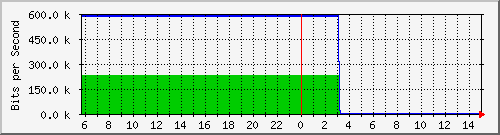 103.28.75.129_gigabitethernet_0_23 Traffic Graph