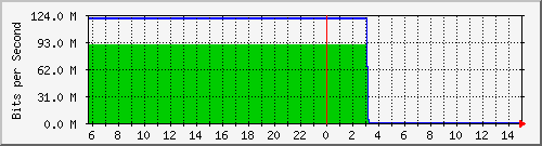103.28.75.129_gigabitethernet_0_25 Traffic Graph