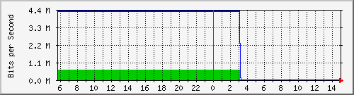 103.28.75.129_gigabitethernet_0_26 Traffic Graph