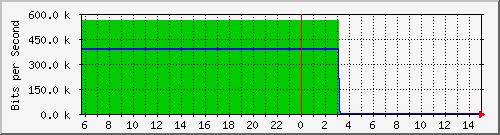 103.28.75.129_gigabitethernet_0_27 Traffic Graph