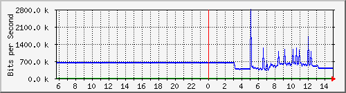 103.28.75.129_gigabitethernet_0_3 Traffic Graph