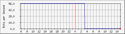 103.28.75.129_gigabitethernet_0_30 Traffic Graph