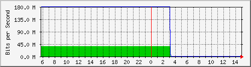 103.28.75.129_gigabitethernet_0_31 Traffic Graph