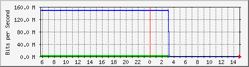 103.28.75.129_gigabitethernet_0_32 Traffic Graph