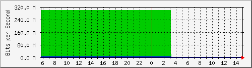 103.28.75.129_gigabitethernet_0_33 Traffic Graph