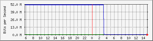 103.28.75.129_gigabitethernet_0_36 Traffic Graph