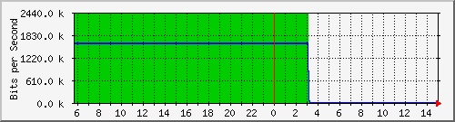 103.28.75.129_gigabitethernet_0_37 Traffic Graph
