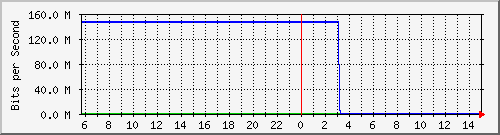 103.28.75.129_gigabitethernet_0_4 Traffic Graph