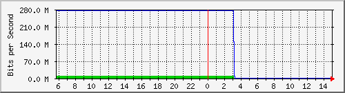 103.28.75.129_gigabitethernet_0_40 Traffic Graph