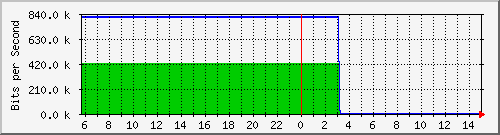 103.28.75.129_gigabitethernet_0_41 Traffic Graph
