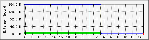 103.28.75.129_gigabitethernet_0_42 Traffic Graph