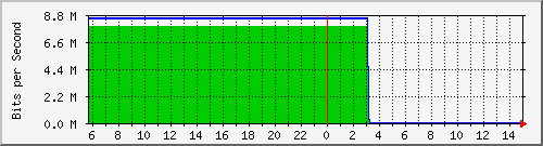 103.28.75.129_gigabitethernet_0_43 Traffic Graph