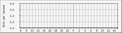 103.28.75.129_gigabitethernet_0_44 Traffic Graph