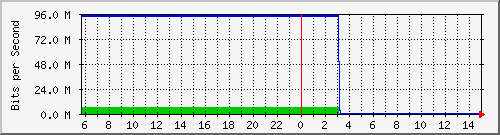 103.28.75.129_gigabitethernet_0_46 Traffic Graph