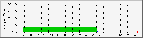 103.28.75.129_gigabitethernet_0_47 Traffic Graph