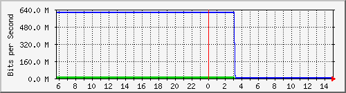 103.28.75.129_gigabitethernet_0_6 Traffic Graph