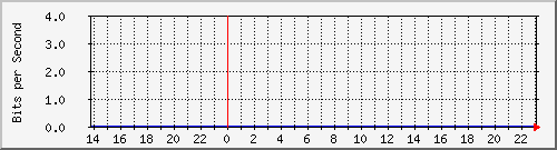 103.28.75.129_gigabitethernet_0_8 Traffic Graph