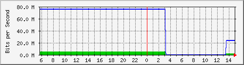 103.28.75.129_gigabitethernet_0_9 Traffic Graph