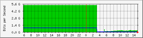 103.28.75.129_tengigabitethernet_0_48 Traffic Graph