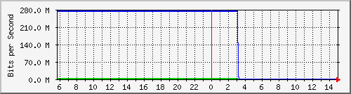 103.28.75.129_tengigabitethernet_0_49 Traffic Graph