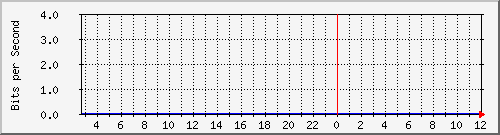 103.28.75.220_192.168.1.14 Traffic Graph