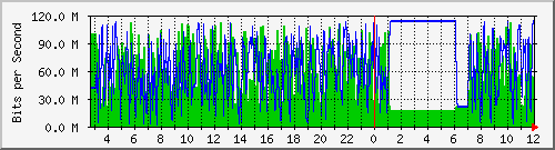 103.28.75.220_bridge Traffic Graph