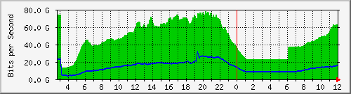 103.28.75.220_edgedc Traffic Graph